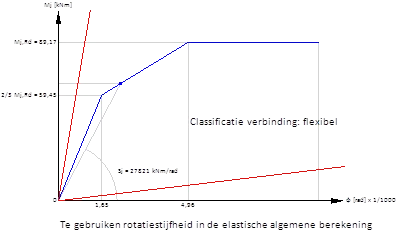 Diagram of moment Mj against rotation with Mj,Rd, 2/3 Mj,Rd and the rotational stiffness Sj to be used; connection classified as flexible