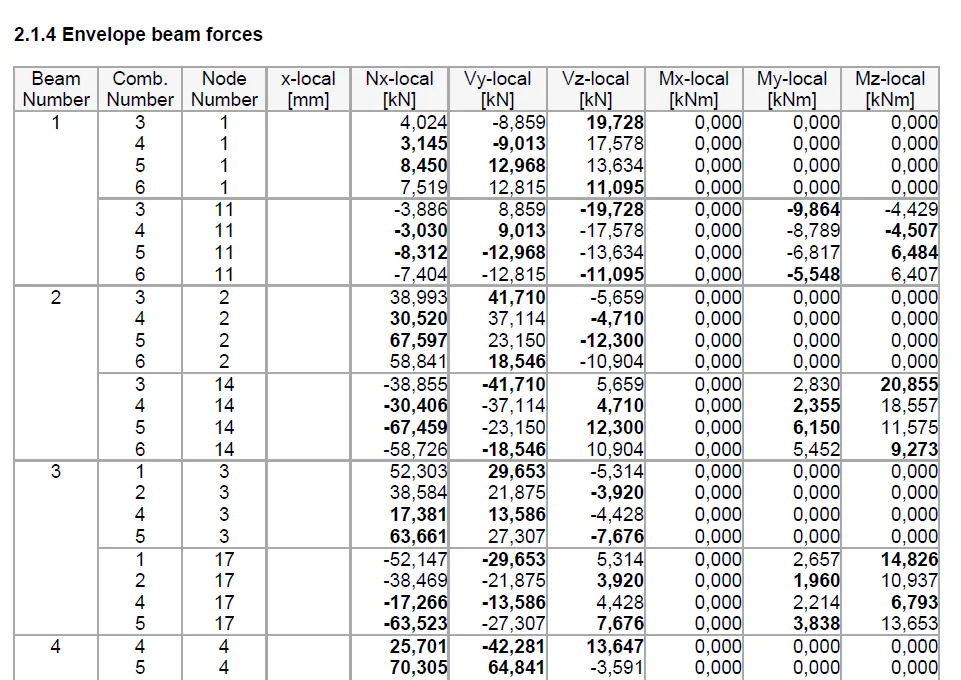 Report table of envelope beam forces per beam, combination and node, with the governing values in bold