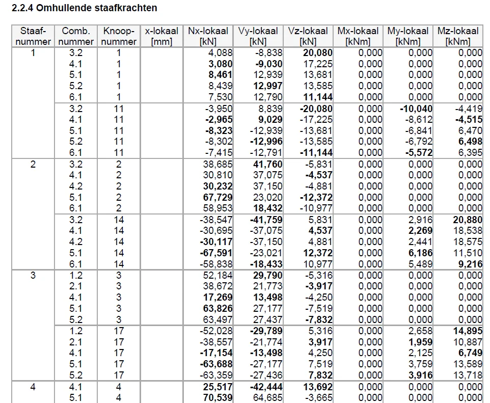 Uitvoertabel met omhullende staafkrachten per staaf, combinatie en knoop, met de maatgevende waarden vet