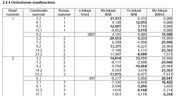 Report table of envelope member forces per member, combination and node, with the governing values in bold