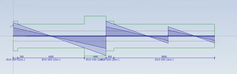 XBeam2d: shear force diagram of a concrete beam with the stirrup zones and their spacing shown on dimension lines