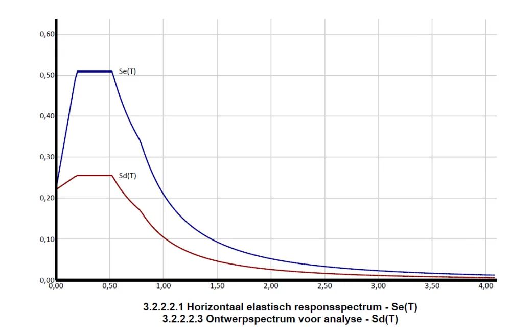 Graph of the horizontal elastic response spectrum Se(T) and the design spectrum for analysis Sd(T)