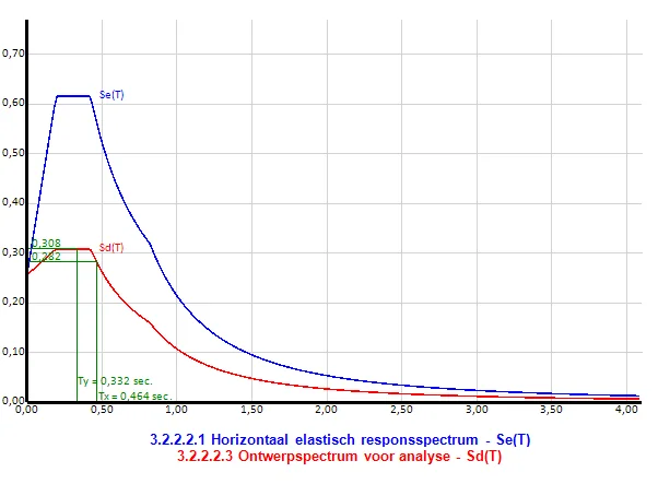 Graph of the horizontal elastic response spectrum Se(T) and the design spectrum Sd(T), with the periods Tx and Ty marked