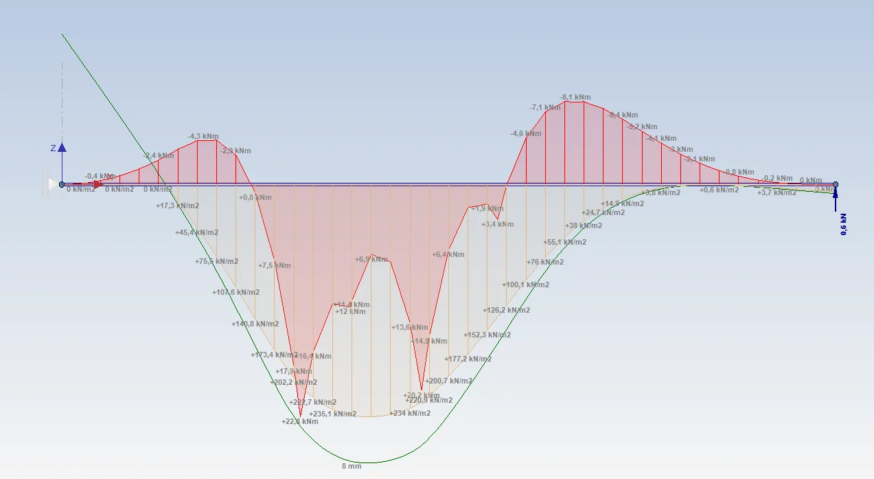 Soil pressure diagram in kN/m2 under a beam on elastic foundation, shown together with the bending moment diagram