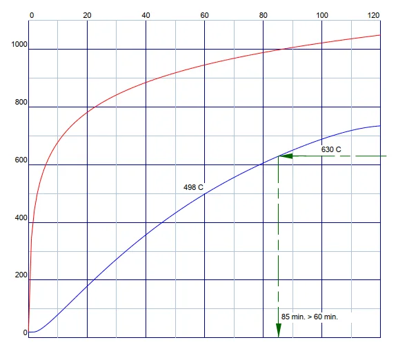 Graph of fire and steel temperature over time, with the steel reaching 630 C after 85 minutes against a requirement of 60 minutes