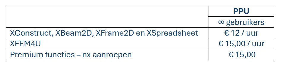 Pay Per Use rates table with Dutch labels: 2D programs € 12 per hour, XFEM4U € 15 per hour, premium functions (n calls) € 15