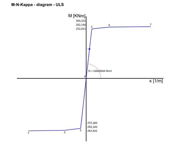 Page 3 of the English report: the M-N-κ diagram in the ultimate limit state.