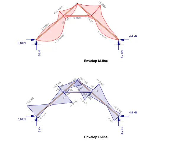 Page 20 of the English report: envelope moment and shear force diagrams of the roof frame.
